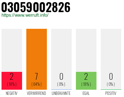 Rufnummer 03059002826 Telefonnummer 03059002826