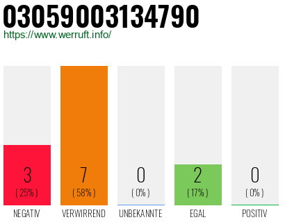 Rufnummer 03059003134790 Telefonnummer 03059003134790