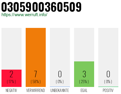 Rufnummer 0305900360509 Telefonnummer 0305900360509