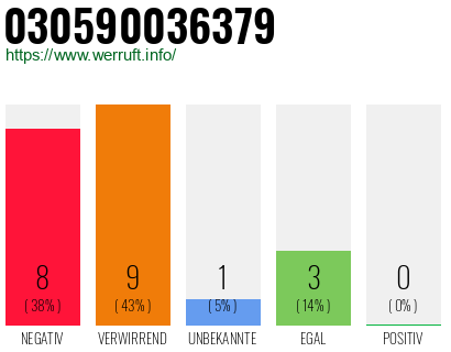 Rufnummer 030590036379 Telefonnummer 030590036379