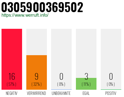 Rufnummer 0305900369502 Telefonnummer 0305900369502