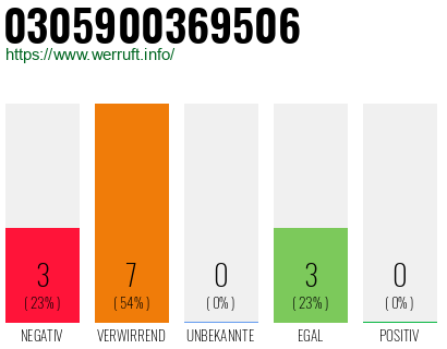 Rufnummer 0305900369506 Telefonnummer 0305900369506