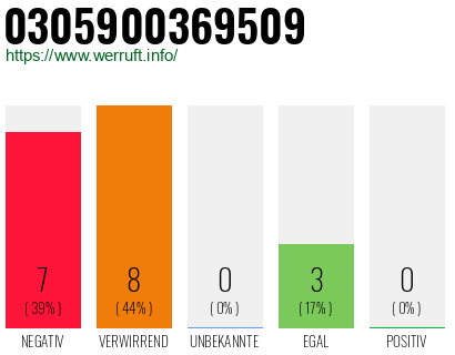 Rufnummer 0305900369509 Telefonnummer 0305900369509