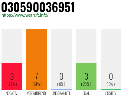 Rufnummer 030590036951 Telefonnummer 030590036951