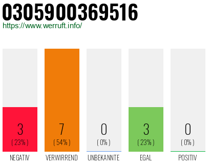 Rufnummer 0305900369516 Telefonnummer 0305900369516