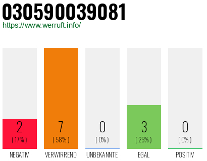 Rufnummer 030590039081 Telefonnummer 030590039081