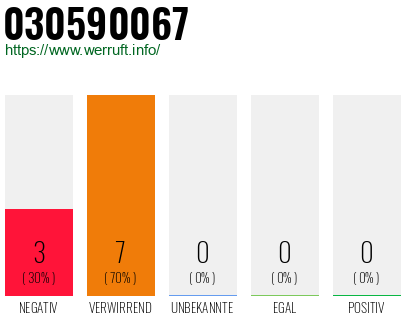 Rufnummer 030590067 Telefonnummer 030590067