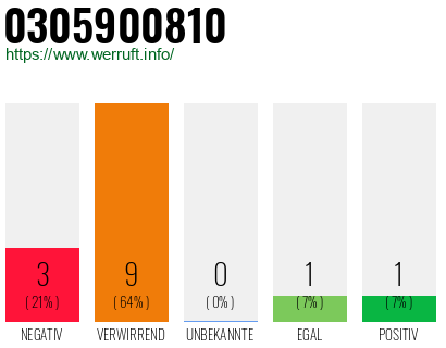 Rufnummer 0305900810 Telefonnummer 0305900810