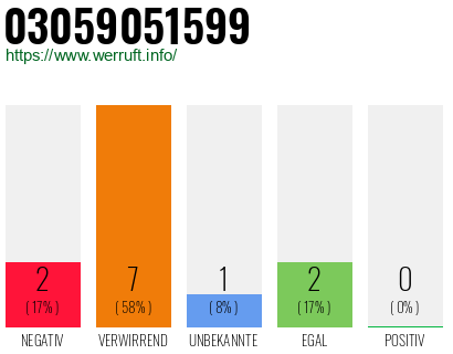Rufnummer 03059051599 Telefonnummer 03059051599