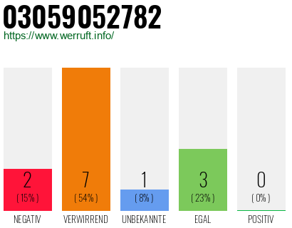 Rufnummer 03059052782 Telefonnummer 03059052782