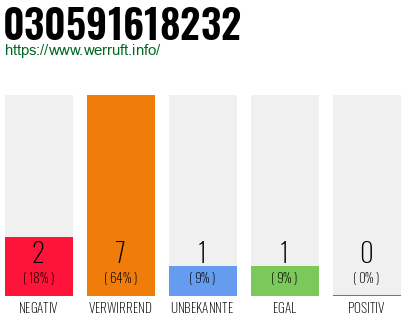 Rufnummer 030591618232 Telefonnummer 030591618232