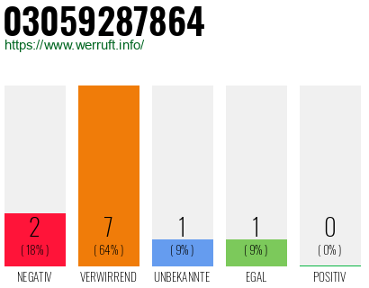 Rufnummer 03059287864 Telefonnummer 03059287864