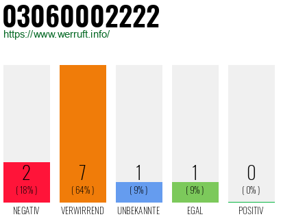 Rufnummer 03060002222 Telefonnummer 03060002222