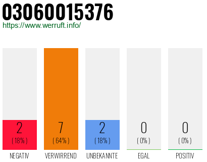 Rufnummer 03060015376 Telefonnummer 03060015376