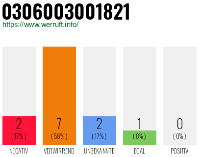 Rufnummer 0306003001821 Telefonnummer 0306003001821