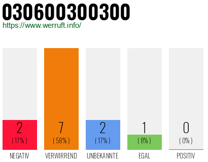Rufnummer 030600300300 Telefonnummer 030600300300