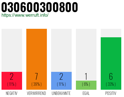 Rufnummer 030600300800 Telefonnummer 030600300800