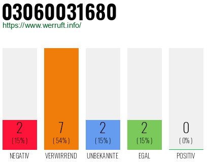 Rufnummer 03060031680 Telefonnummer 03060031680