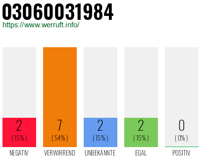 Rufnummer 03060031984 Telefonnummer 03060031984