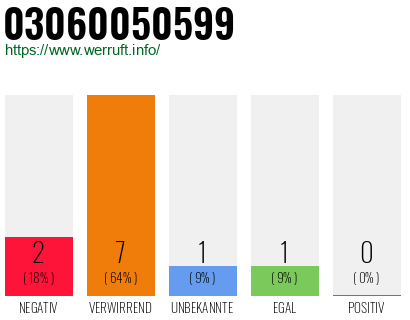 Rufnummer 03060050599 Telefonnummer 03060050599