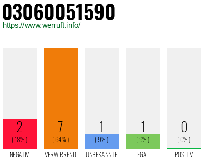 Rufnummer 03060051590 Telefonnummer 03060051590