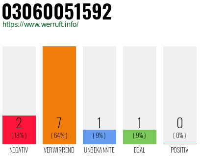 Rufnummer 03060051592 Telefonnummer 03060051592