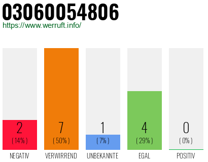 Rufnummer 03060054806 Telefonnummer 03060054806