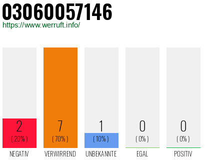 Rufnummer 03060057146 Telefonnummer 03060057146
