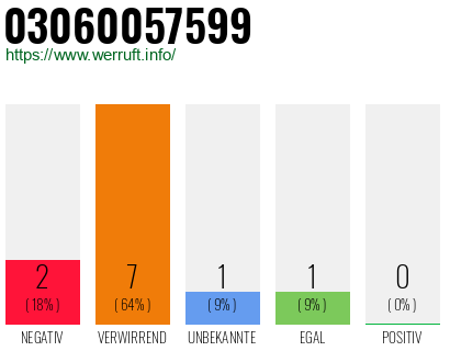 Rufnummer 03060057599 Telefonnummer 03060057599