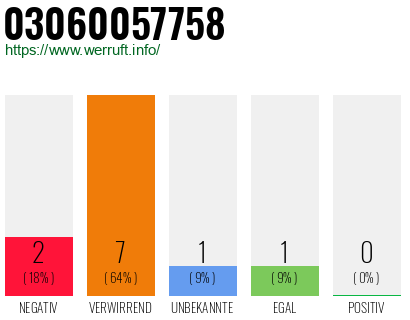 Rufnummer 03060057758 Telefonnummer 03060057758