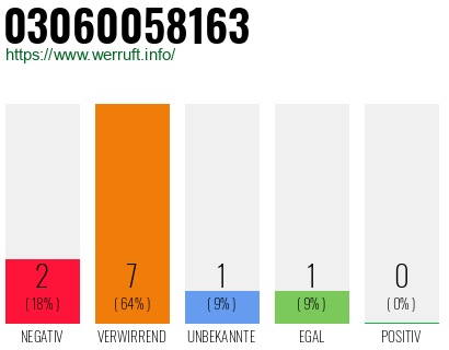 Rufnummer 03060058163 Telefonnummer 03060058163