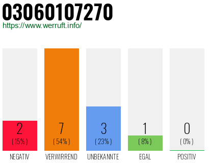 Rufnummer 03060107270 Telefonnummer 03060107270