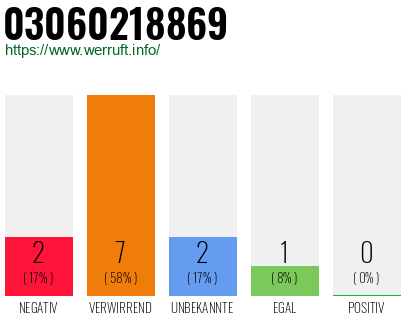 Rufnummer 03060218869 Telefonnummer 03060218869