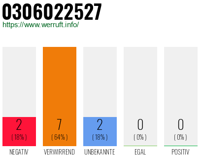 Rufnummer 0306022527 Telefonnummer 0306022527