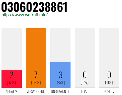 Rufnummer 03060238861 Telefonnummer 03060238861