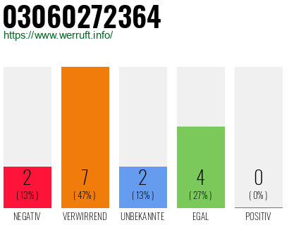 Rufnummer 03060272364 Telefonnummer 03060272364