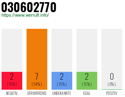 Rufnummer 030602770 Telefonnummer 030602770