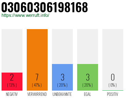 Rufnummer 03060306198168 Telefonnummer 03060306198168