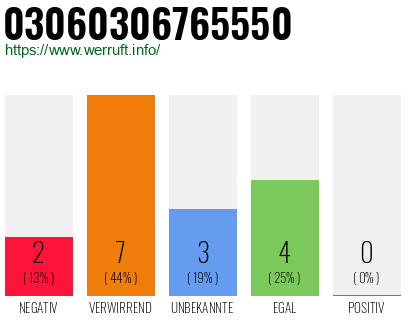 Rufnummer 03060306765550 Telefonnummer 03060306765550