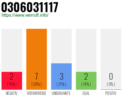 Rufnummer 0306031117 Telefonnummer 0306031117