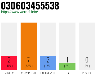 Rufnummer 030603455538 Telefonnummer 030603455538