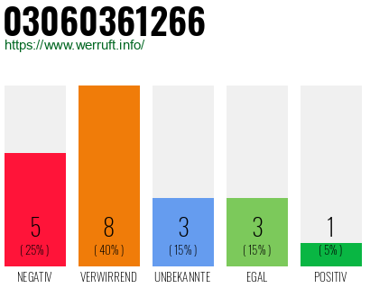 Rufnummer 03060361266 Telefonnummer 03060361266