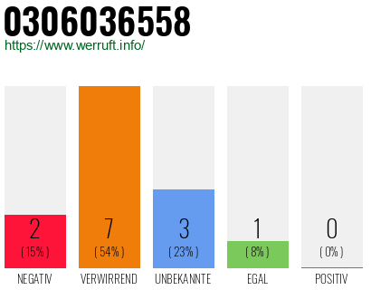 Rufnummer 0306036558 Telefonnummer 0306036558