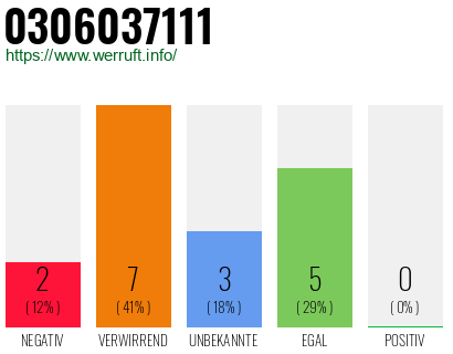 Rufnummer 0306037111 Telefonnummer 0306037111