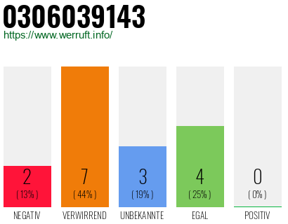 Rufnummer 0306039143 Telefonnummer 0306039143