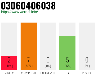 Rufnummer 03060406038 Telefonnummer 03060406038