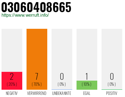 Rufnummer 03060408665 Telefonnummer 03060408665