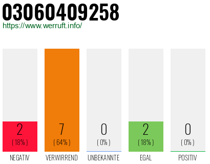 Rufnummer 03060409258 Telefonnummer 03060409258