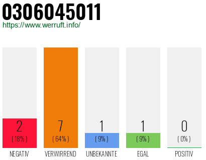 Rufnummer 0306045011 Telefonnummer 0306045011