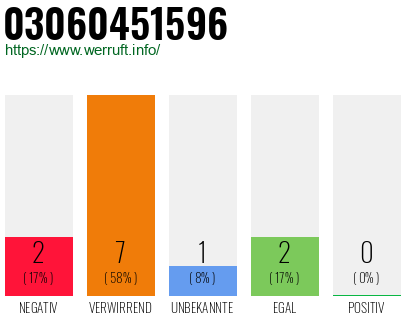 Rufnummer 03060451596 Telefonnummer 03060451596